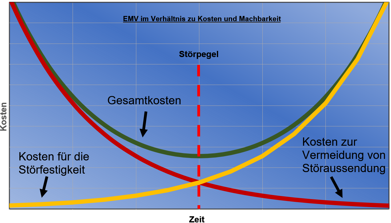 Kosten im Verhältnis zur Machbarkeit